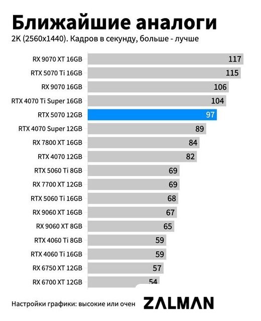 Видеокарта Gigabyte GeForce RTX 5070 Windforce OC SFF 12G GV-N5070WF3OC-12GD