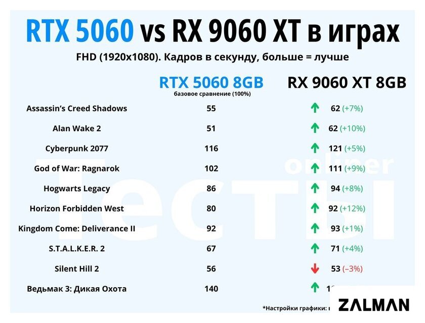 Видеокарта ZOTAC Gaming GeForce RTX 5060 Twin Edge ZT-B50600E-10M