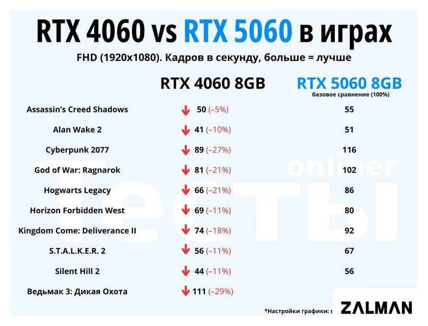 Видеокарта ZOTAC Gaming GeForce RTX 5060 Twin Edge ZT-B50600E-10M