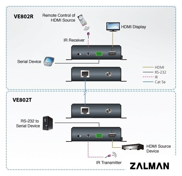 Удлинитель по витой паре Aten VE802