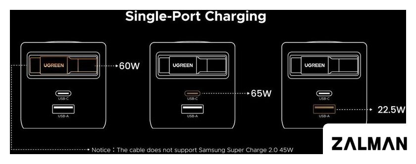 Сетевое зарядное Ugreen X615 65825