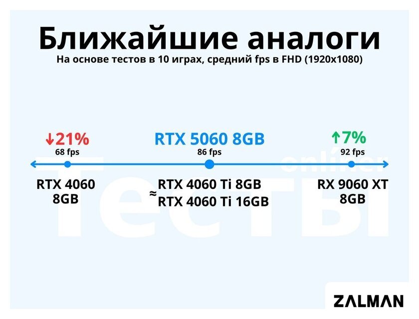 Видеокарта ZOTAC Gaming GeForce RTX 5060 Twin Edge ZT-B50600E-10M